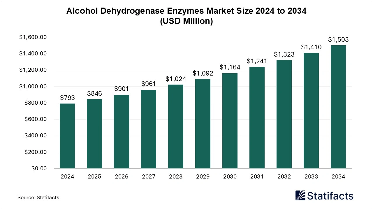 Alcohol Dehydrogenase Enzymes Market Size 2024 to 2034