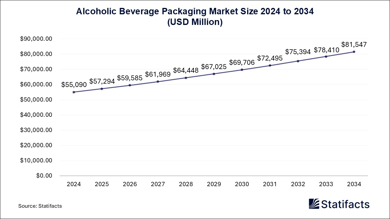 Alcoholic Beverage Packaging Market Size 2024 to 2034