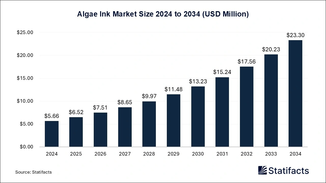 Algae Ink Market Size 2024 to 2034