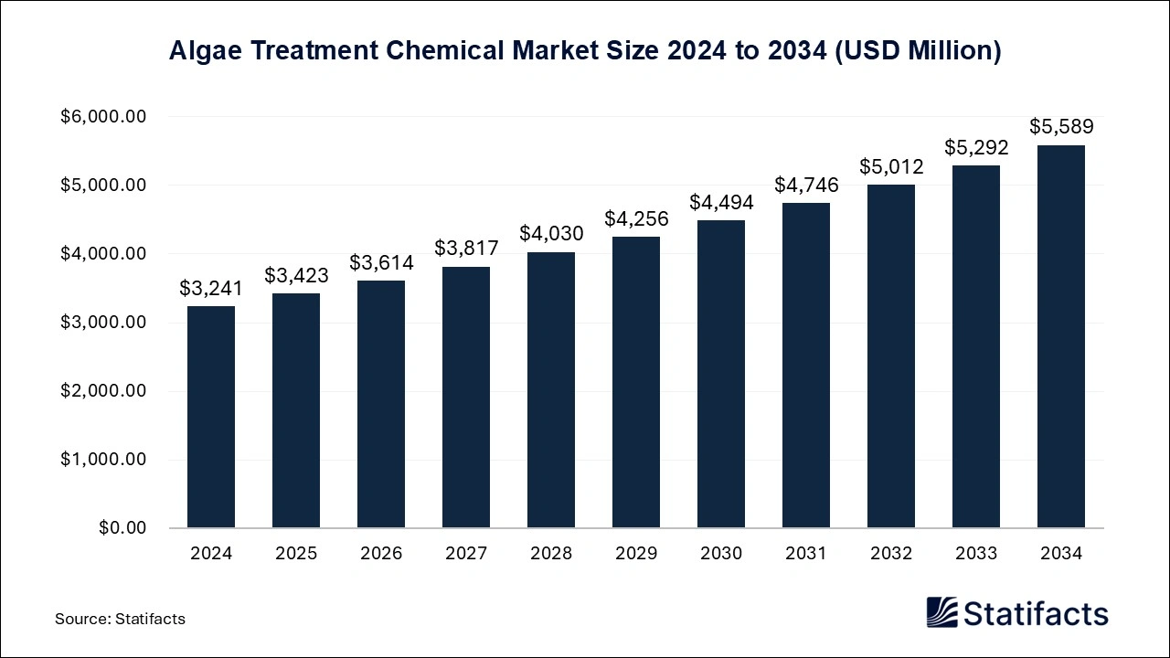 Algae Treatment Chemical Market Size 2024 to 2034