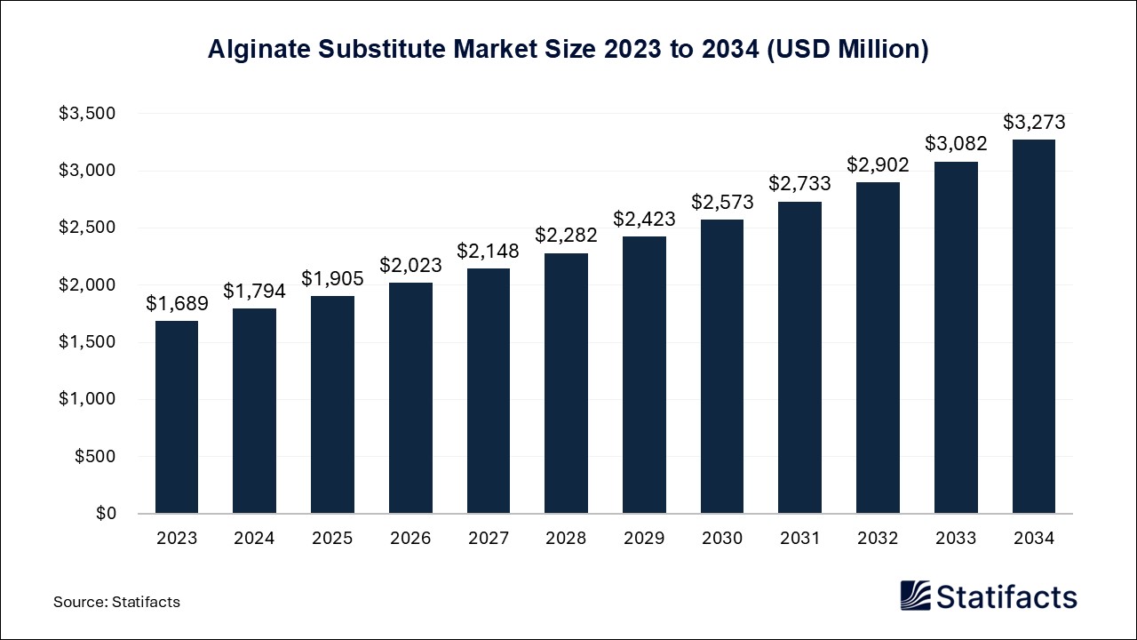 Alginate Substitute Market