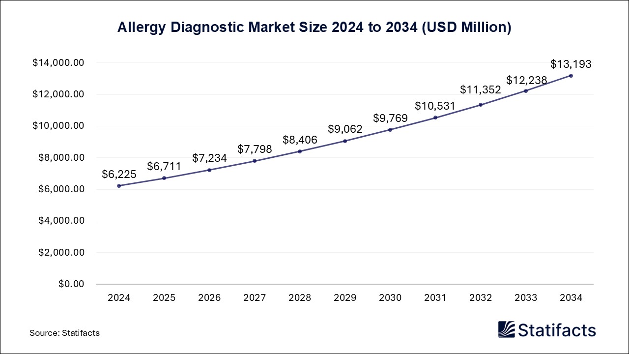 Allergy Diagnostic Market Size 2024 to 2034