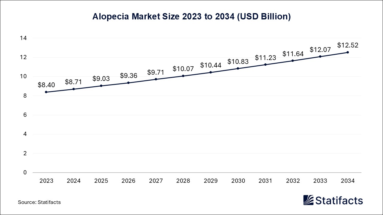 Alopecia - Worldwide