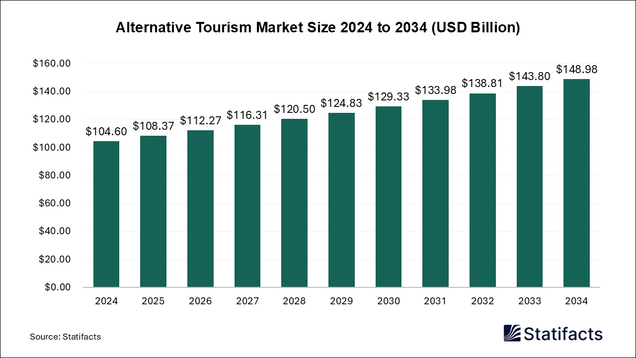 Alternative Tourism Market Size 2024 to 2034