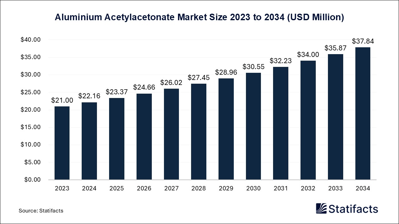 Aluminium Acetylacetonate Market