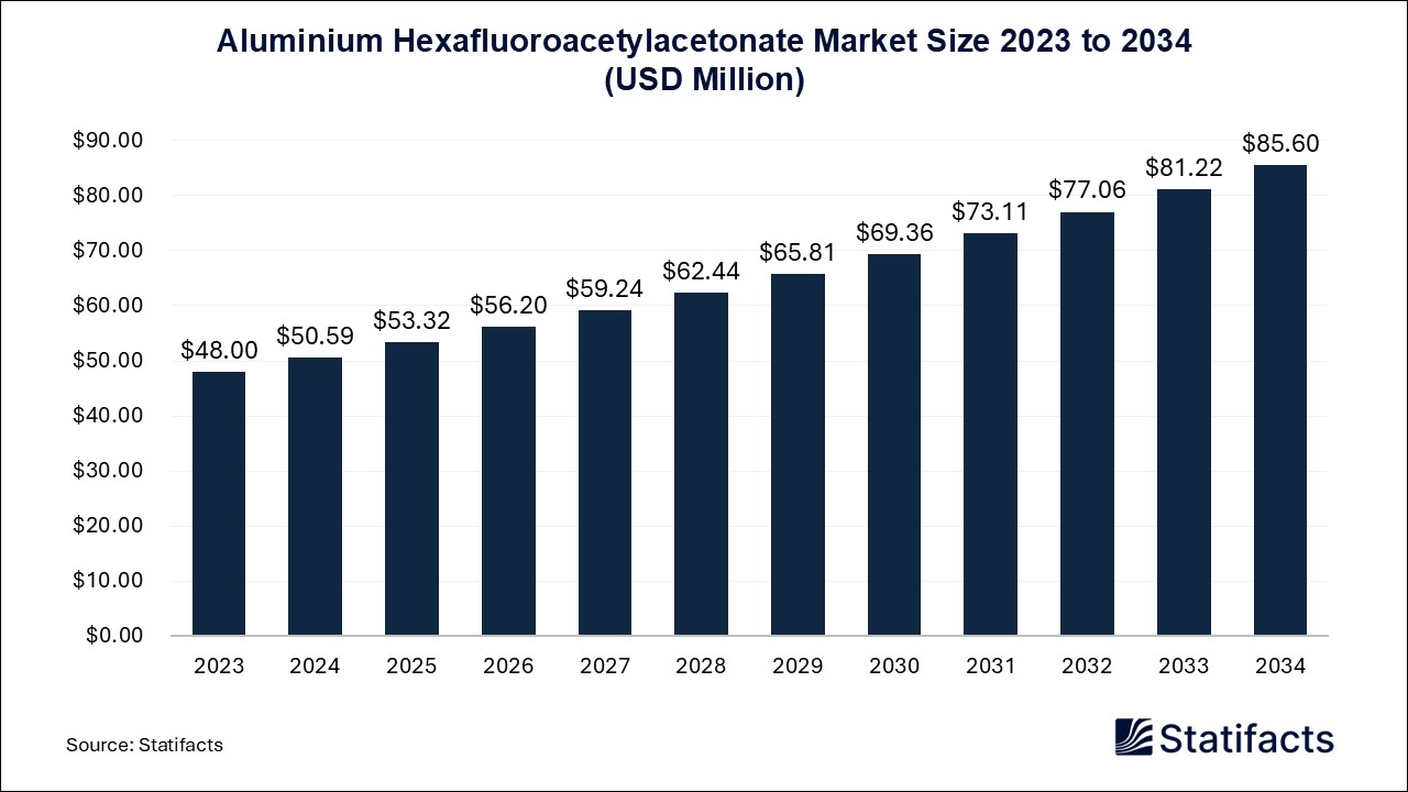 Aluminium Hexafluoroacetylacetonate Market