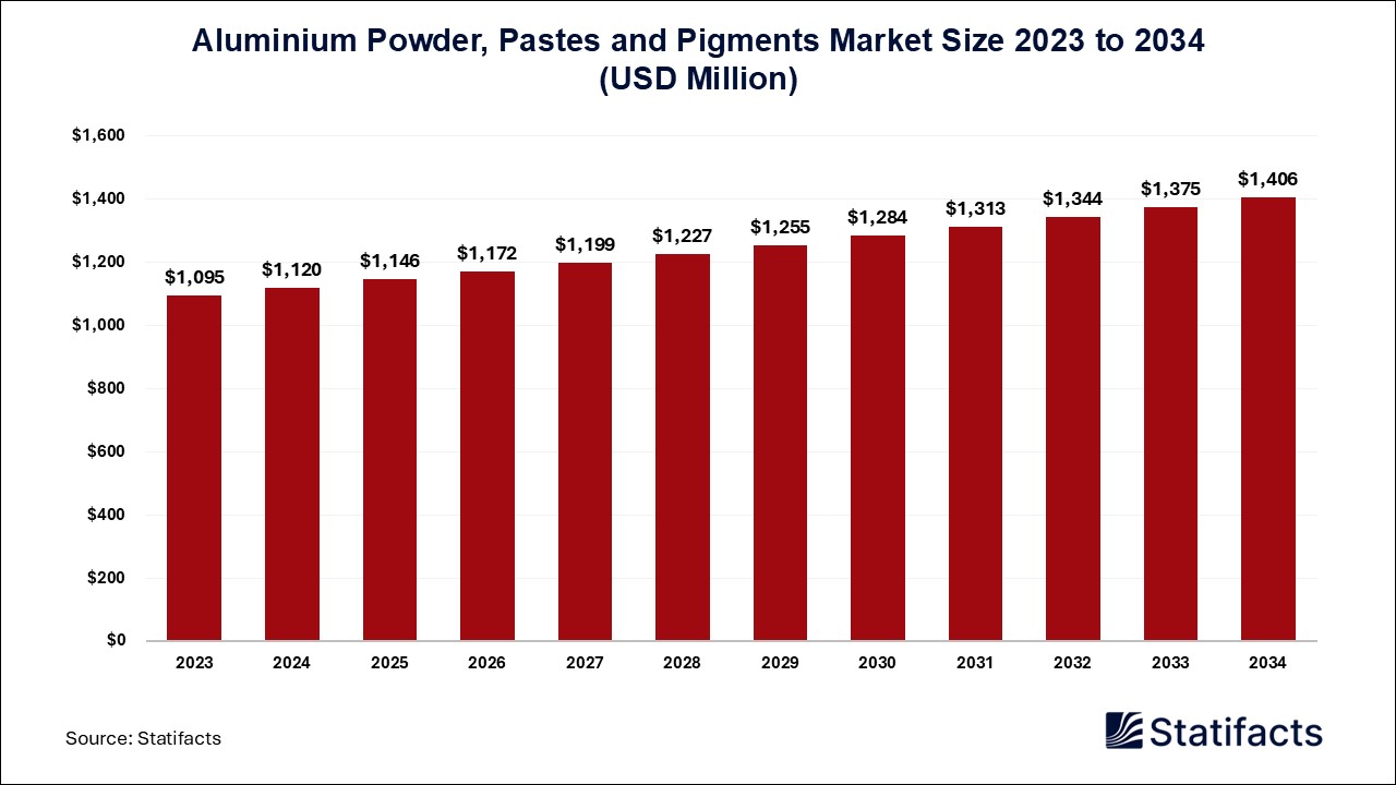 Aluminium Powder, Pastes and Pigments Market: From Powder to Pigment