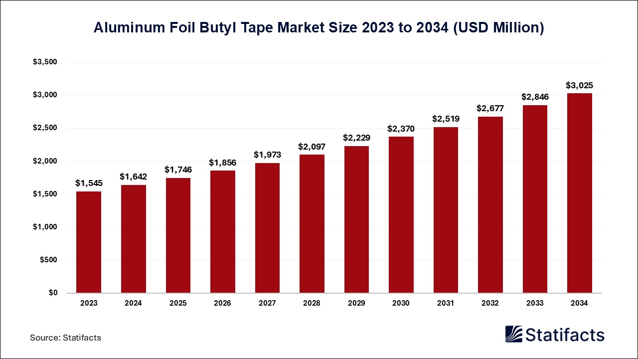 Aluminum Foil Butyl Tape Market: Innovative Uses for Butyl Tape