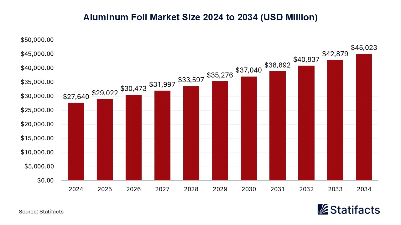 Aluminum Foil Market Size 2024 to 2034