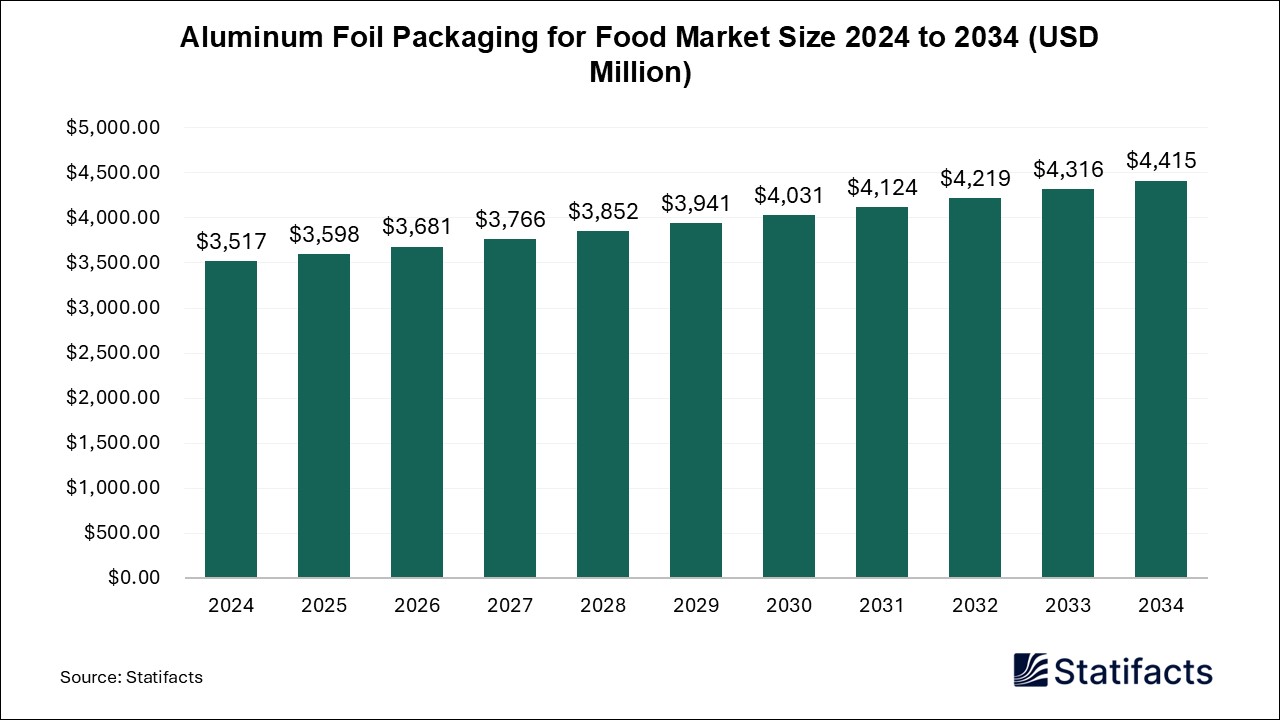 Aluminum Foil Packaging for Food Market Size 2024 to 2034