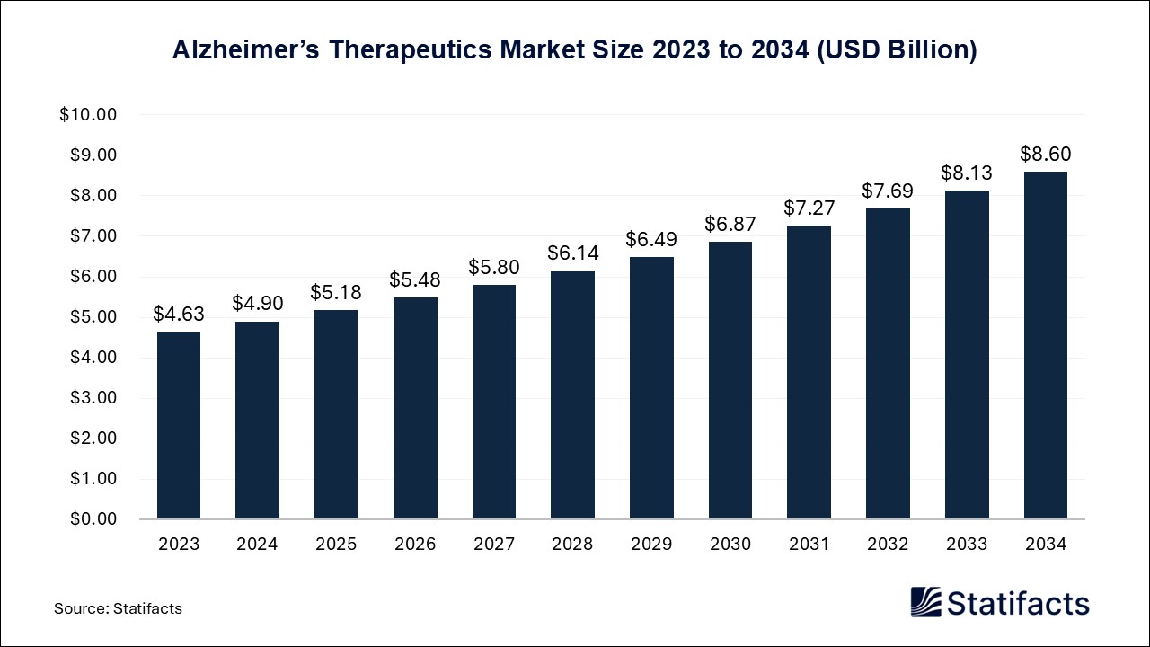 Alzheimer’s Therapeutics - Worldwide