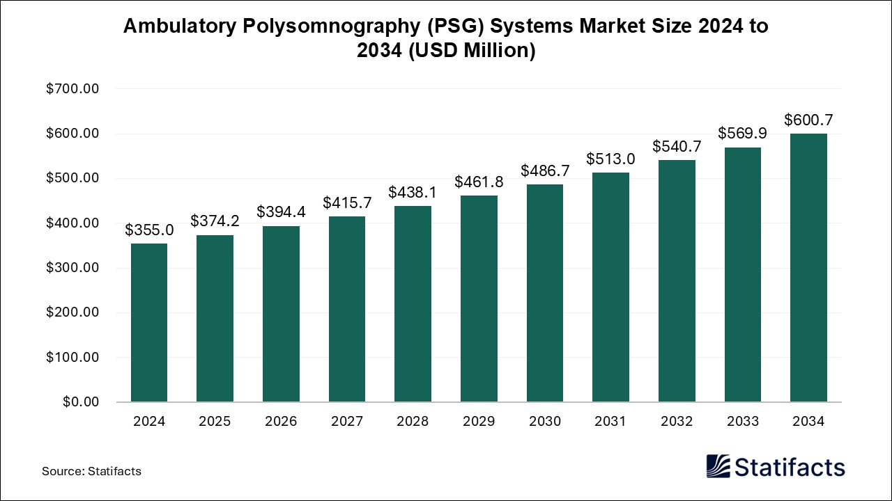 Ambulatory Polysomnography (PSG) Systems Market Size 2024 to 2034