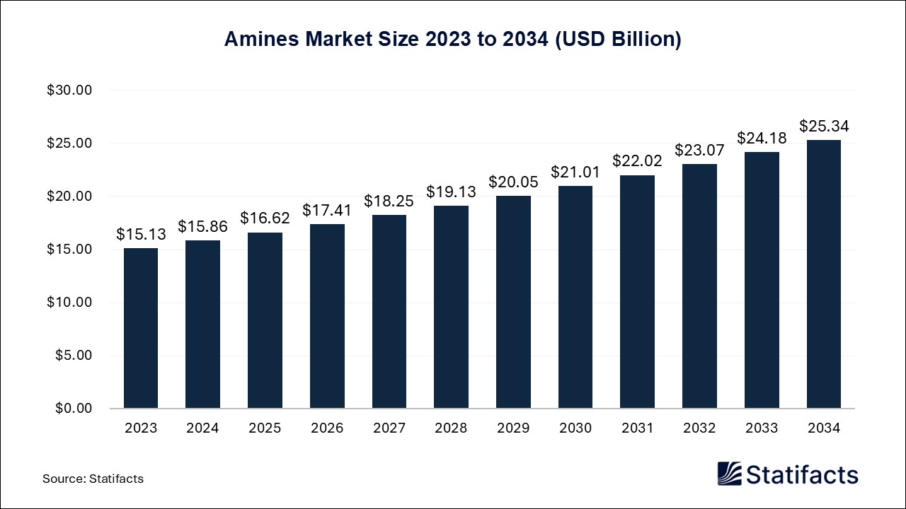 Amines Market