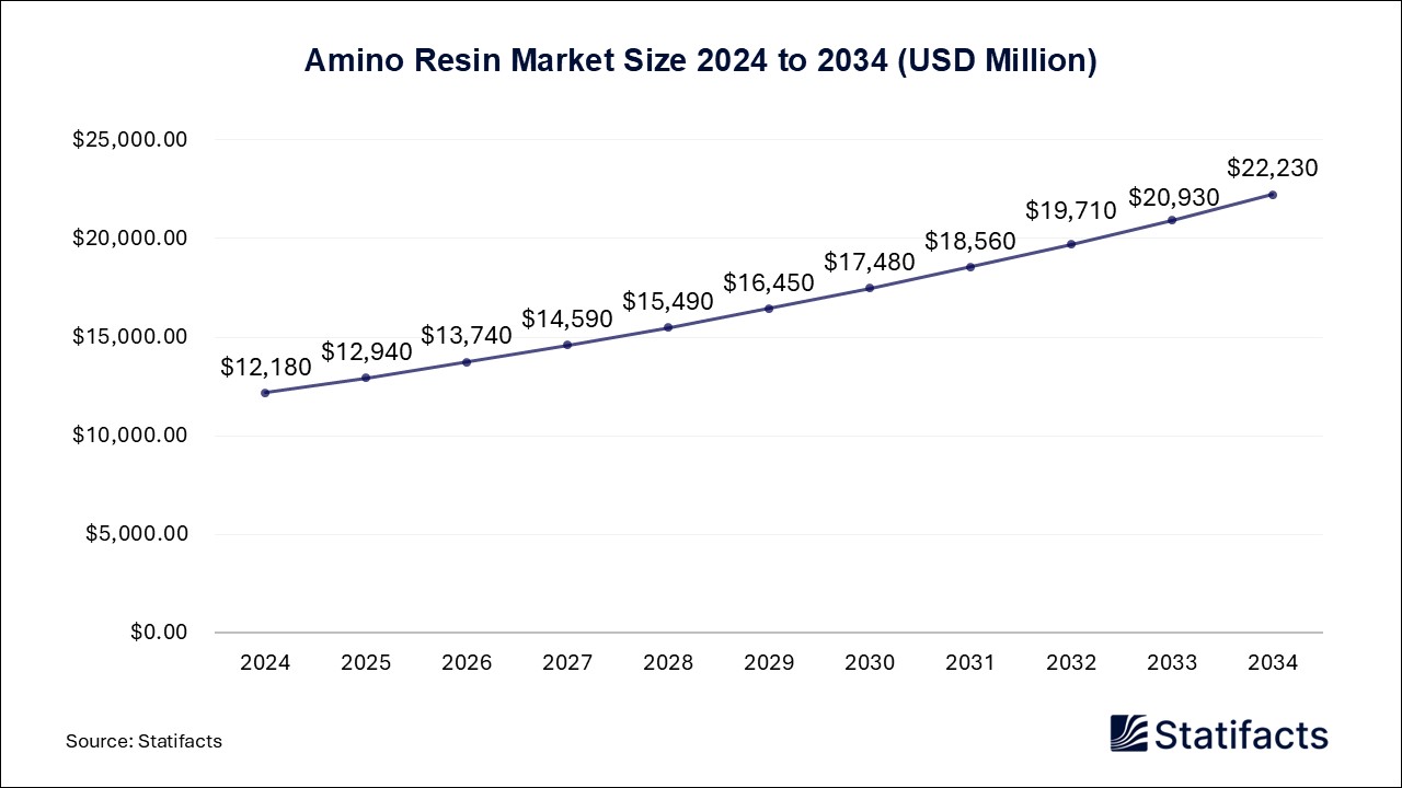 Amino Resin Market Size 2024 to 2034