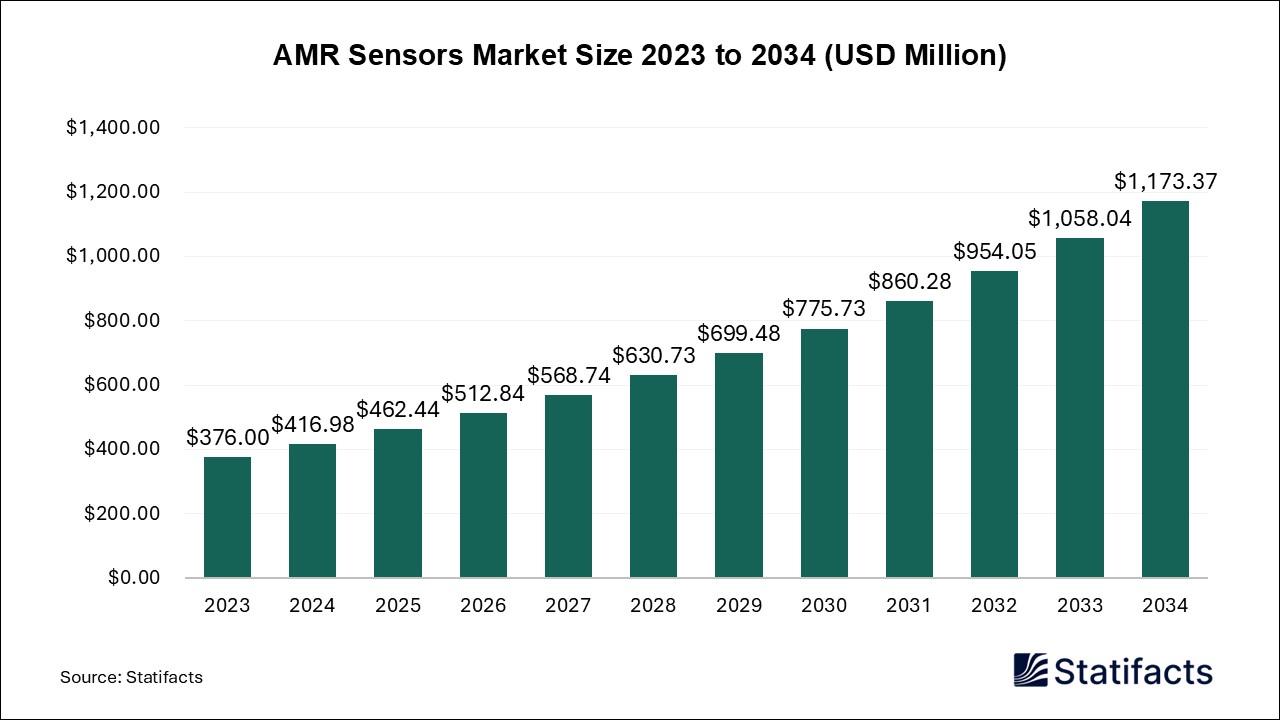 AMR Sensors - Worldwide