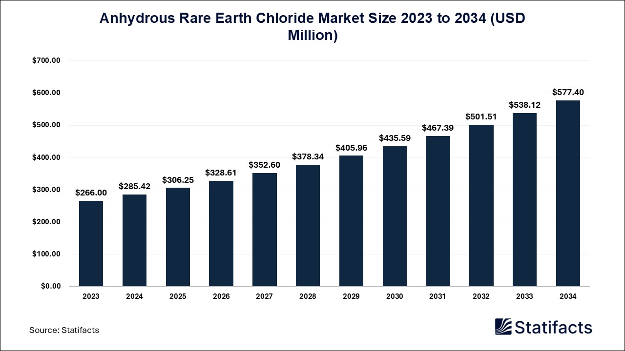 Anhydrous Rare Earth Chloride Market Comprehensive Analysis and Forecast for 2023-2034