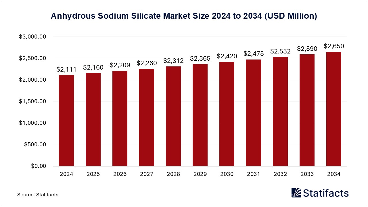 Anhydrous Sodium Silicate - Worldwide