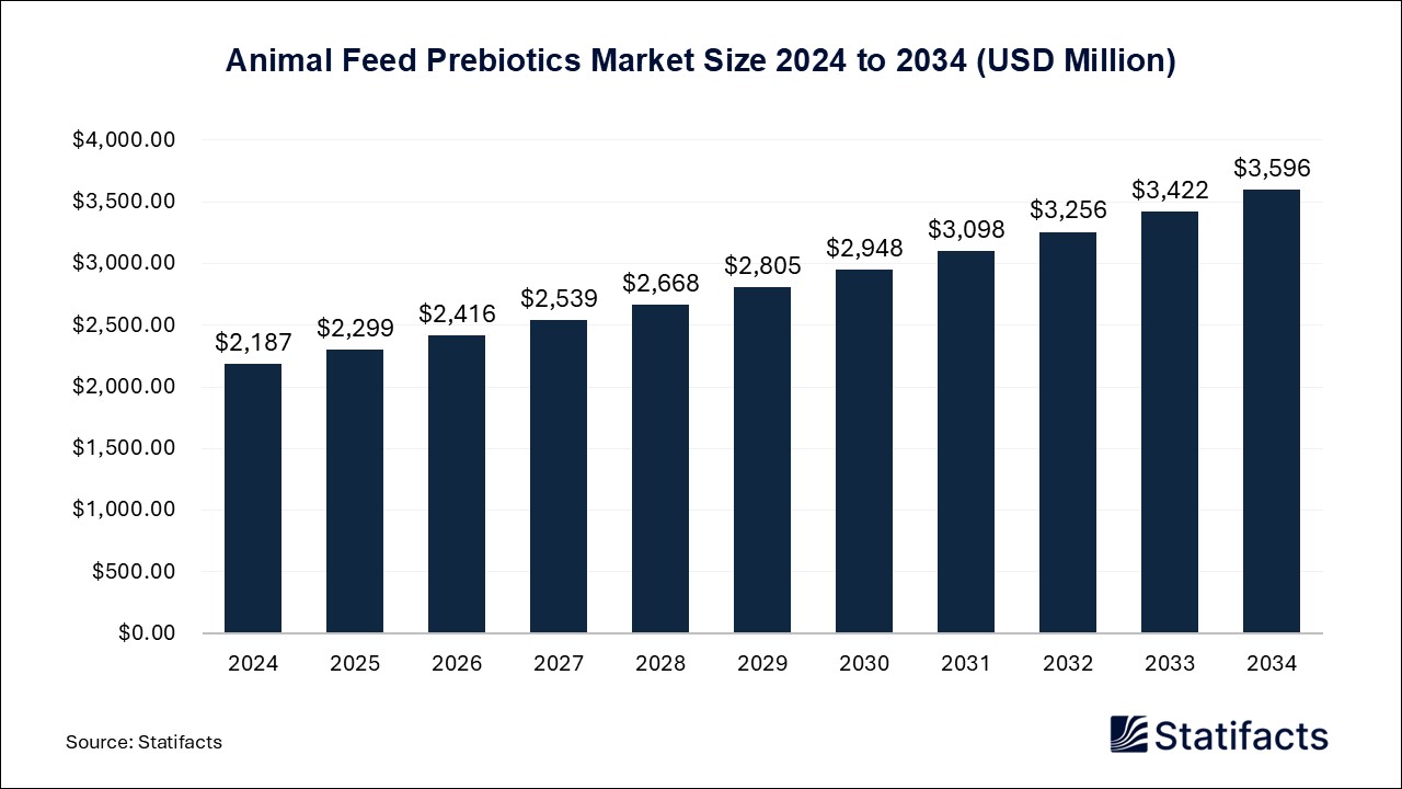 Animal Feed Prebiotics - Worldwide