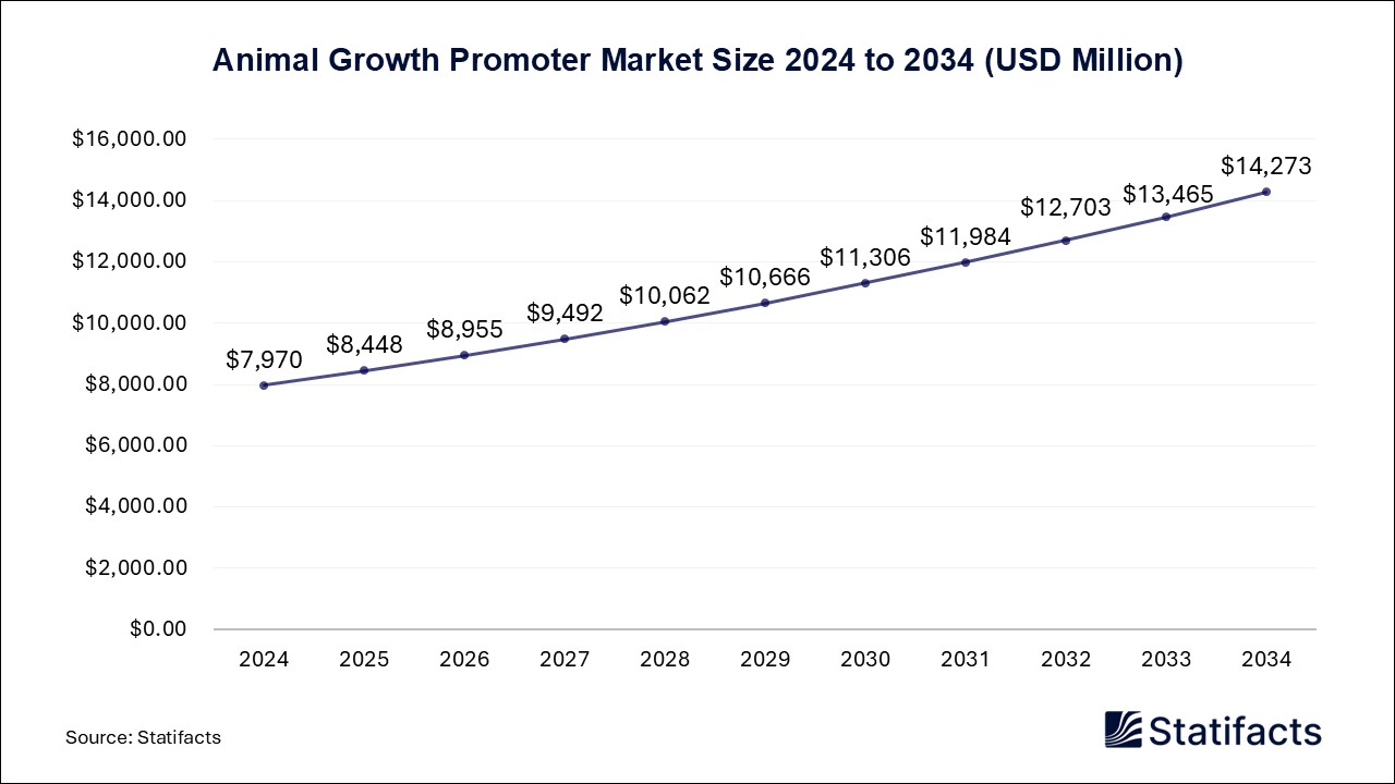 Animal Growth Promoter - Worldwide