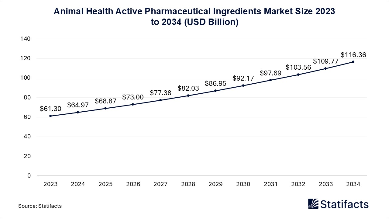 Animal Health Active Pharmaceutical Ingredients - Worldwide