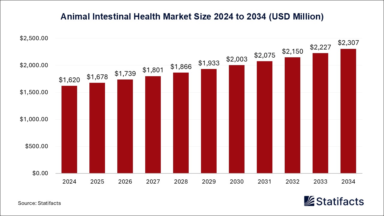 Animal Intestinal Health Market Size 2024 to 2034