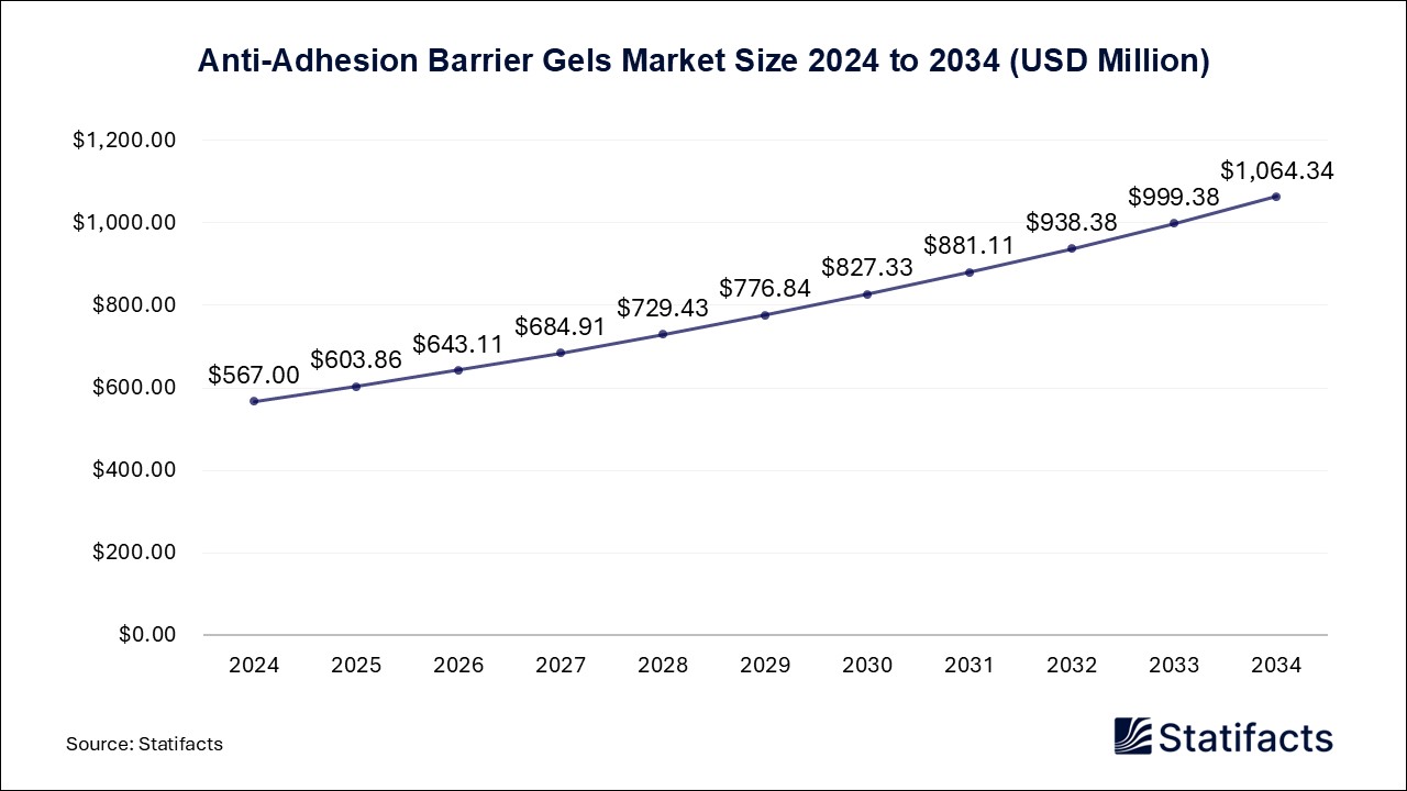 Anti-Adhesion Barrier Gels - Worldwide