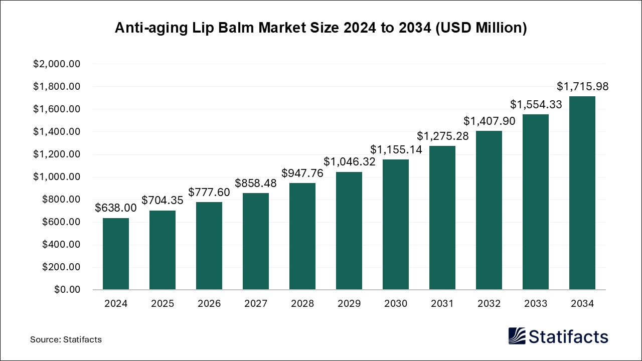 Anti-aging Lip Balm Market Size 2024 to 2034