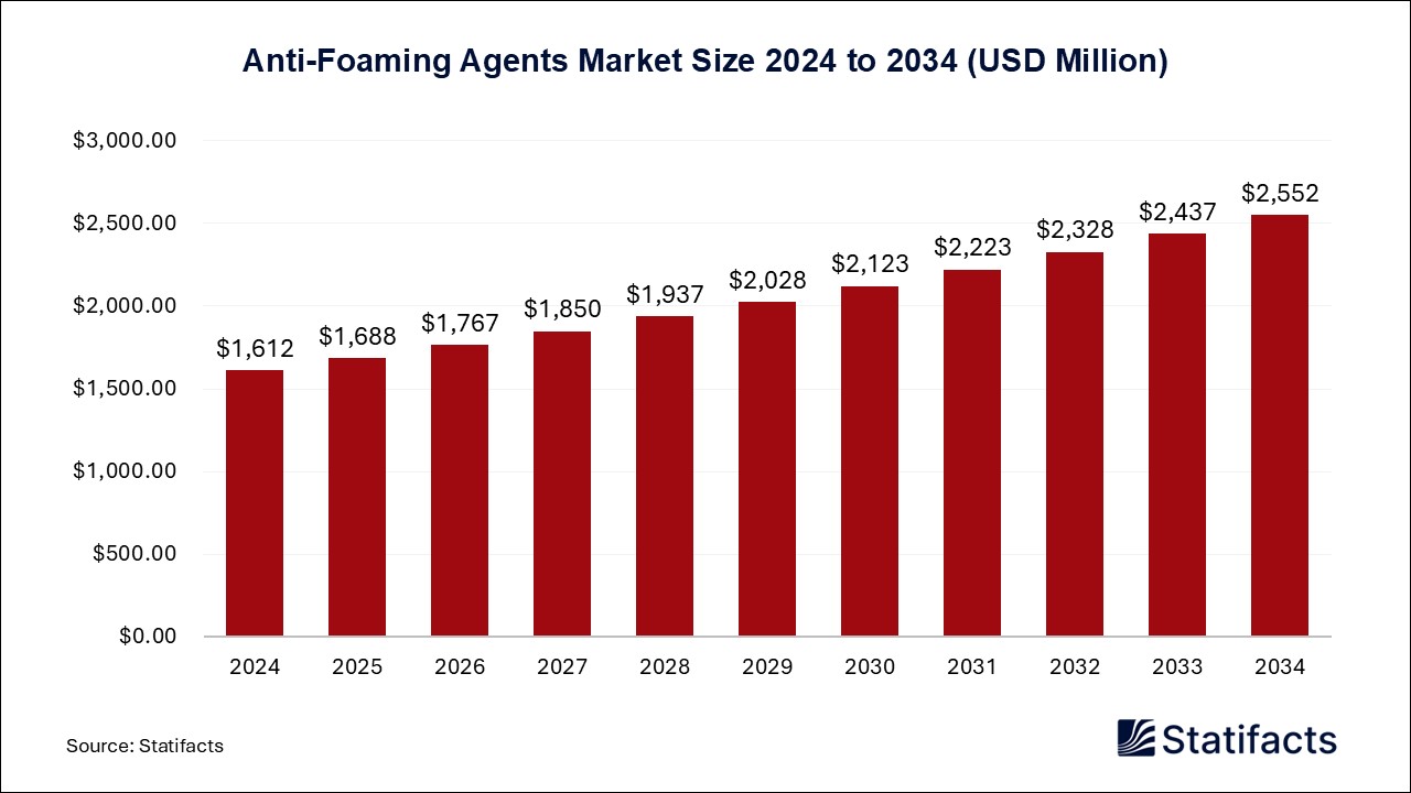 Anti-Foaming Agents - Worldwide