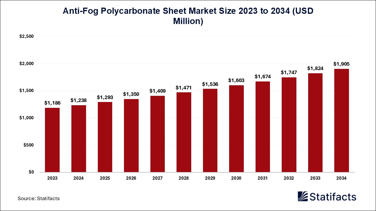 Anti-Fog Polycarbonate Sheet Market: Driving Innovation in Various Applications