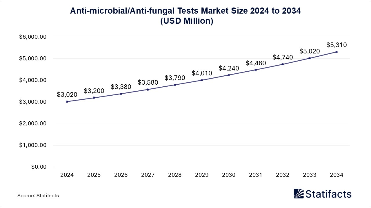 Anti-microbial/Anti-fungal Tests - Worldwide