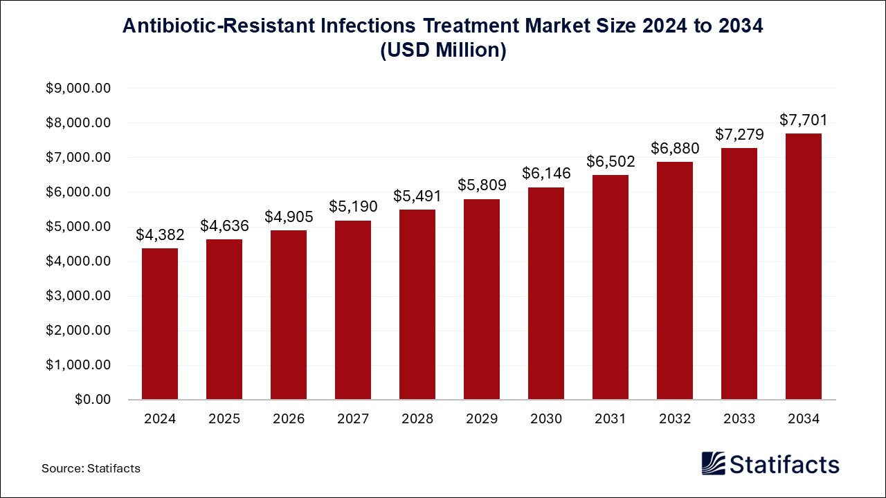 Antibiotic-Resistant Infections Treatment - Worldwide