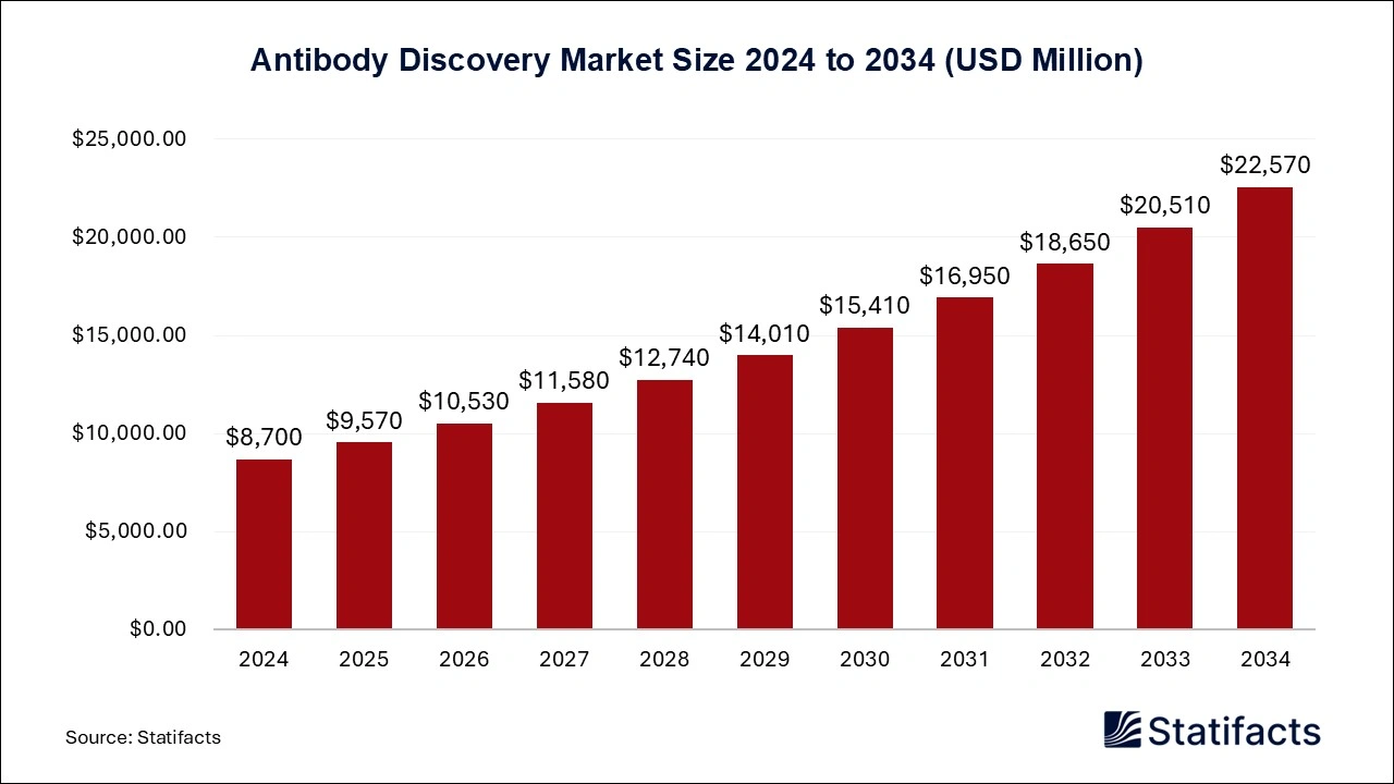 Antibody Discovery Market Size 2024 to 2034