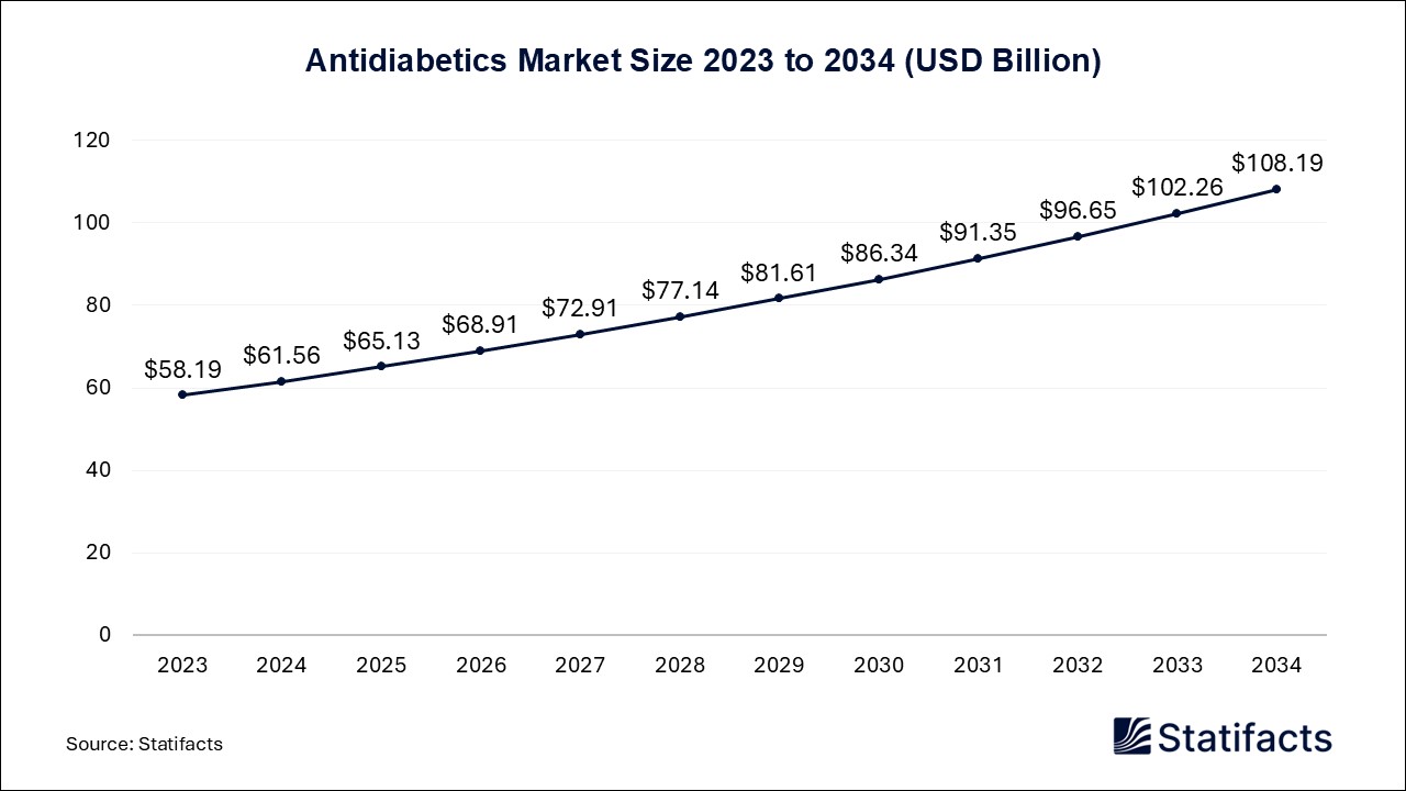 Antidiabetics - Worldwide