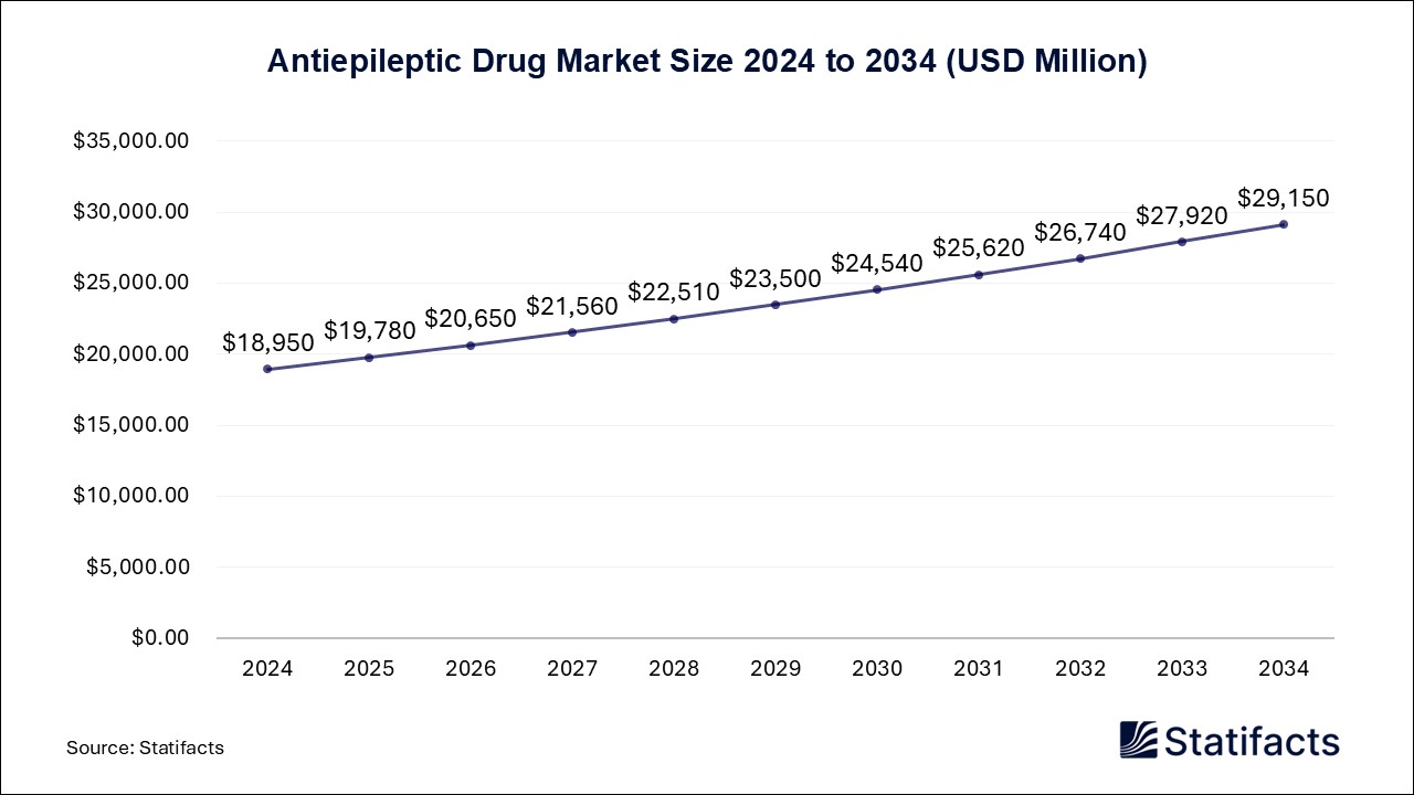 Antiepileptic Drug Market Size 2024 to 2034