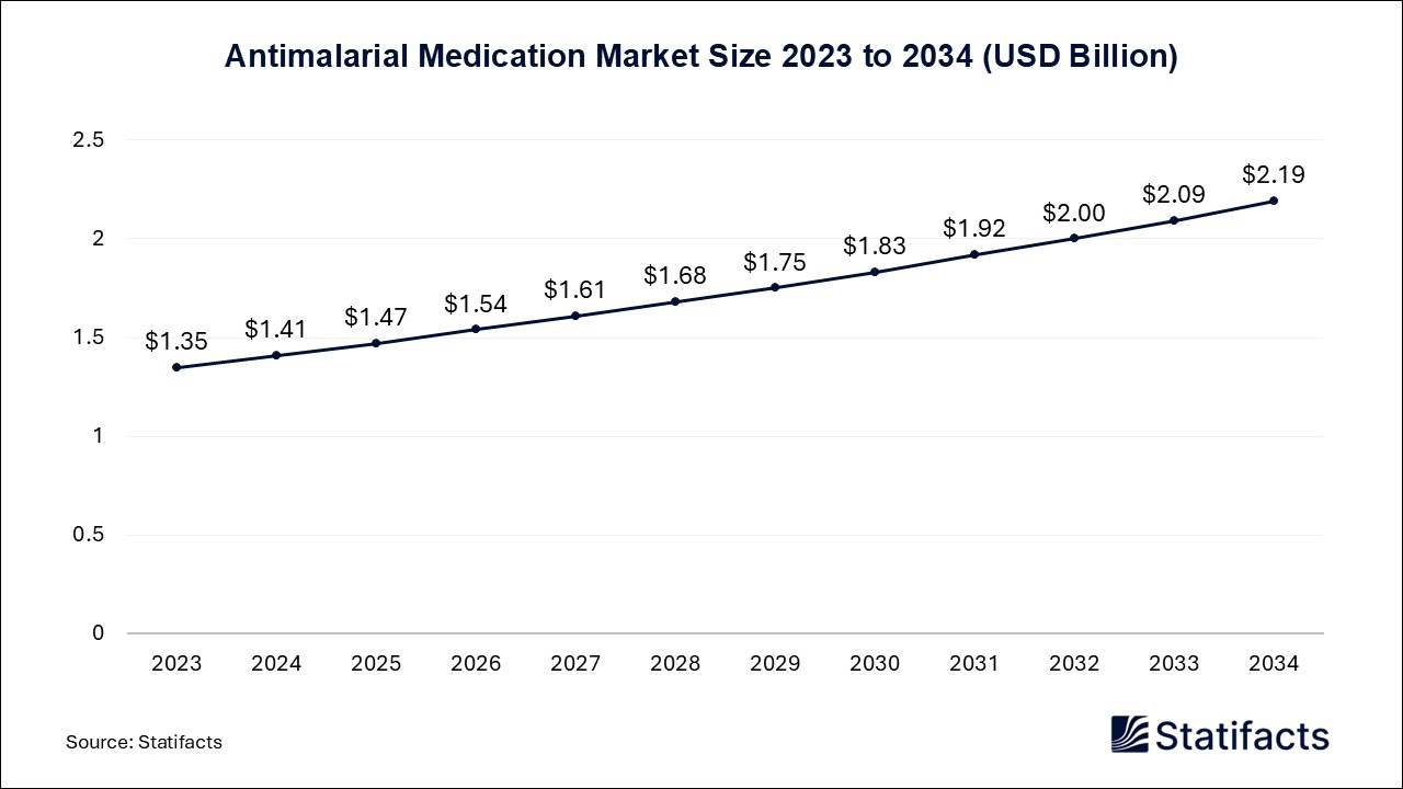 Antimalarial Medication - Worldwide