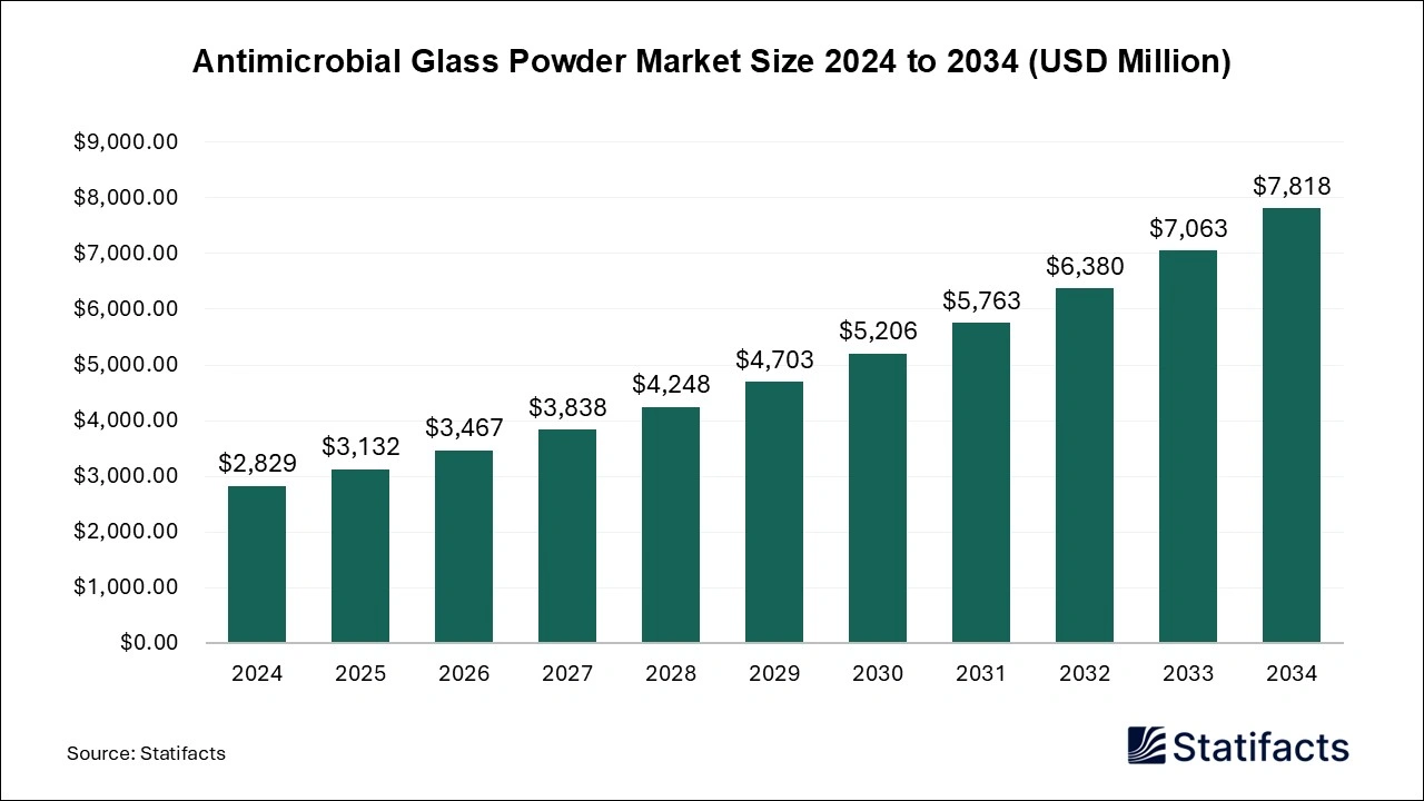 Antimicrobial Glass Powder Market Size 2024 to 2034