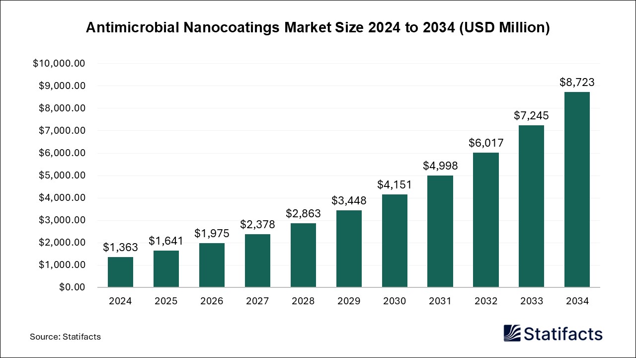 Antimicrobial Nanocoatings Market Size 2024 to 2034