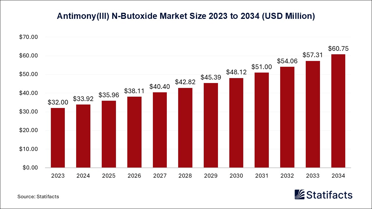 Antimony(III) N-Butoxide Market