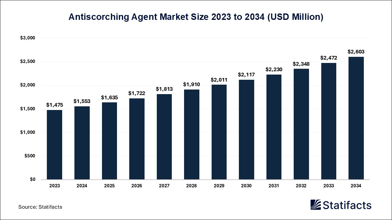 Antiscorching Agent Market : Preventing Scorching in Rubber Processing