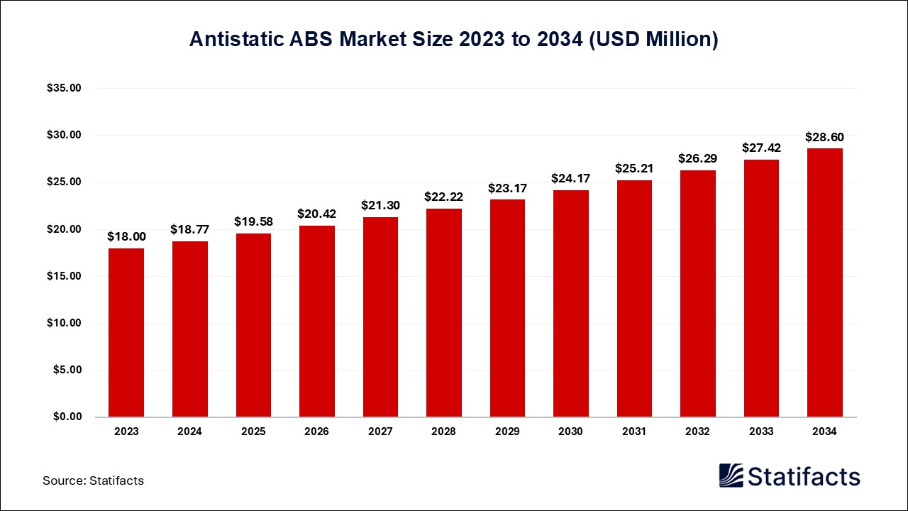 Antistatic ABS Market: A Solution for Electronics and Beyond