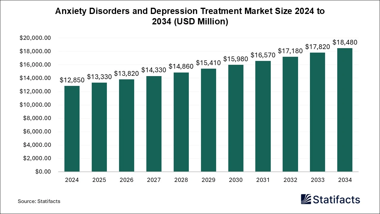 Anxiety Disorders and Depression Treatment Market Size 2024 to 2034