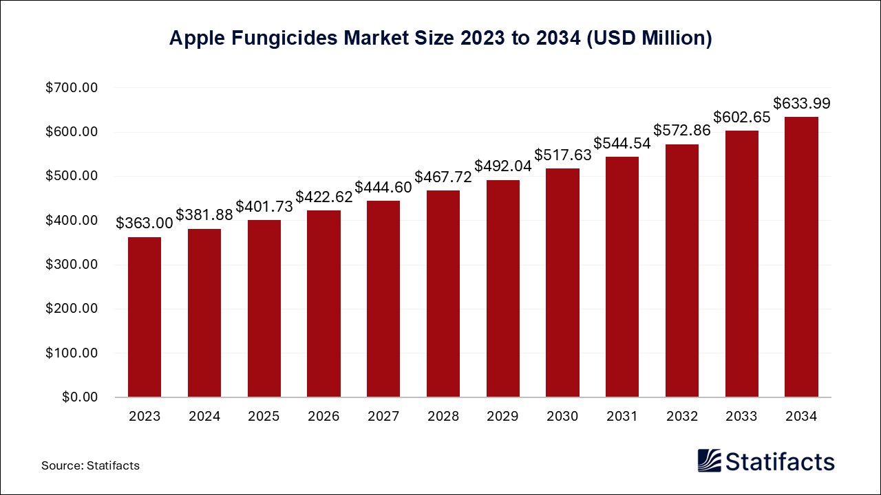 Apple Fungicides Market