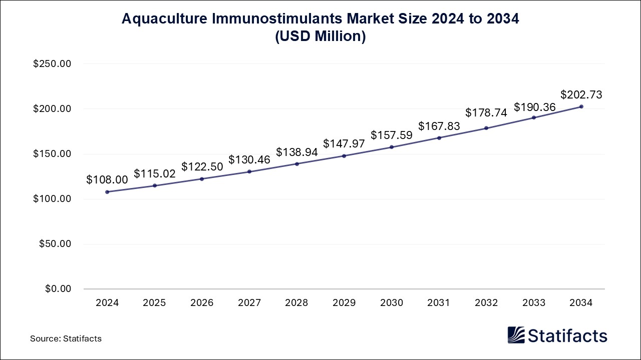 Aquaculture Immunostimulants - Worldwide