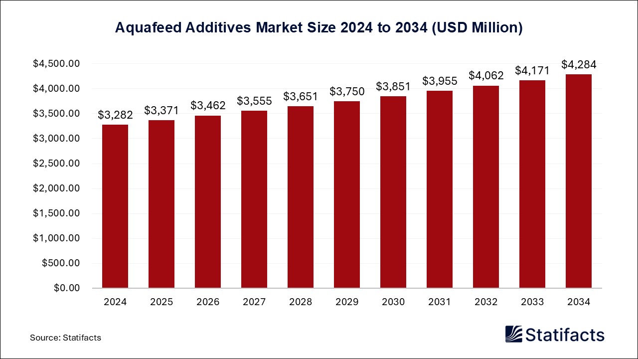 Aquafeed Additives - Worldwide