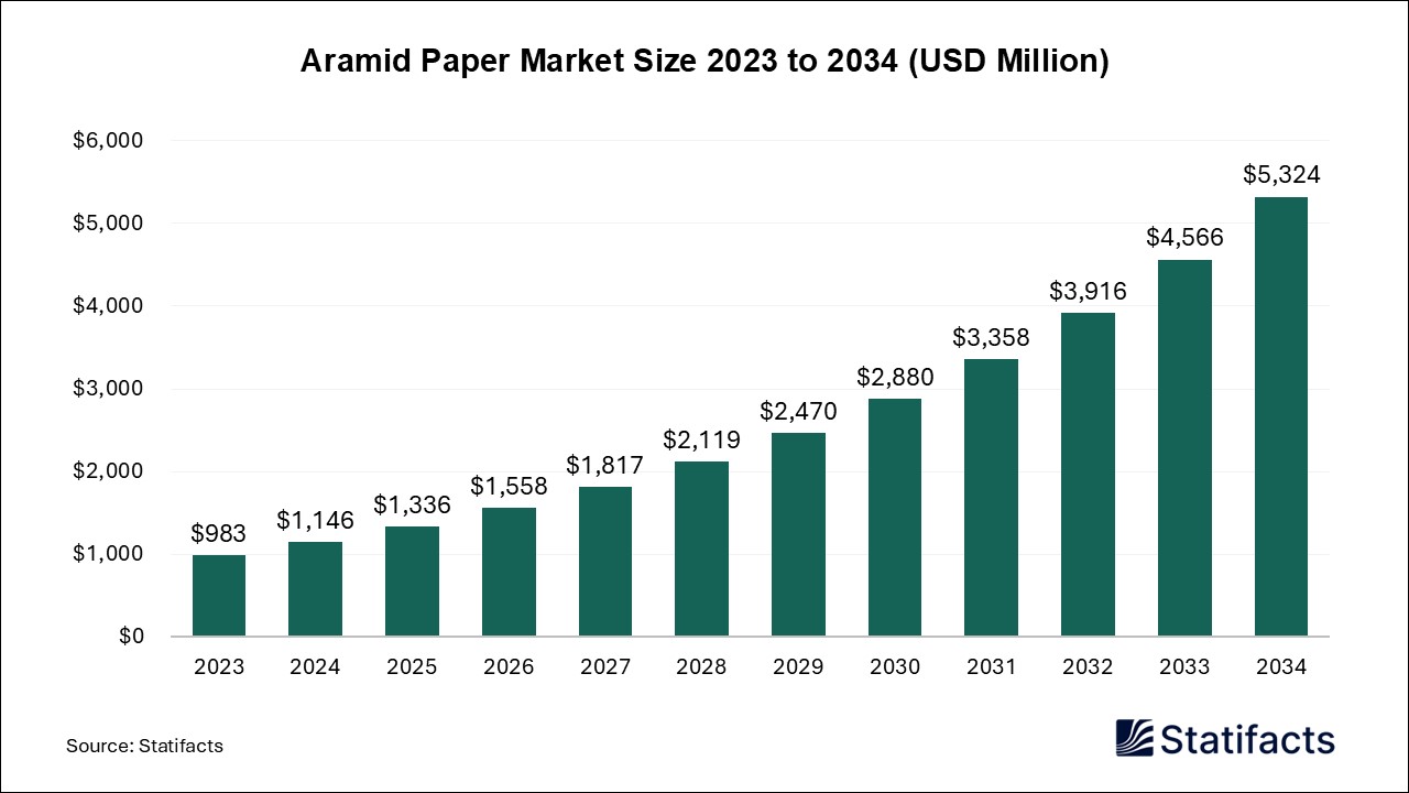 Aramid Paper Market