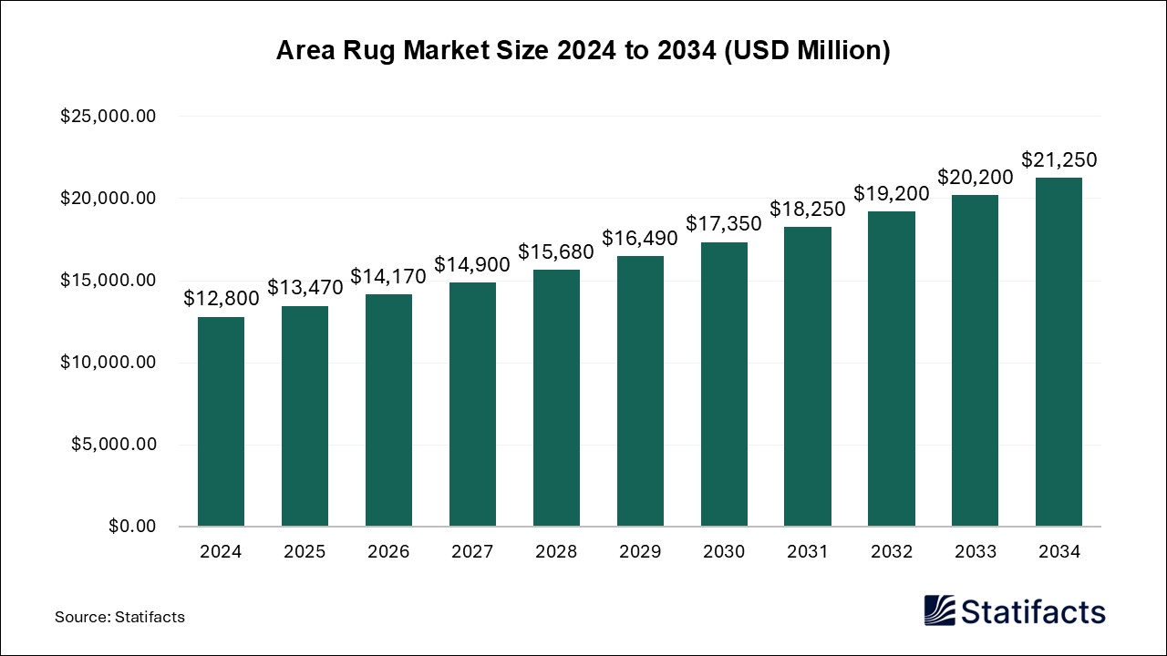 Area Rug Market Size 2024 to 2034