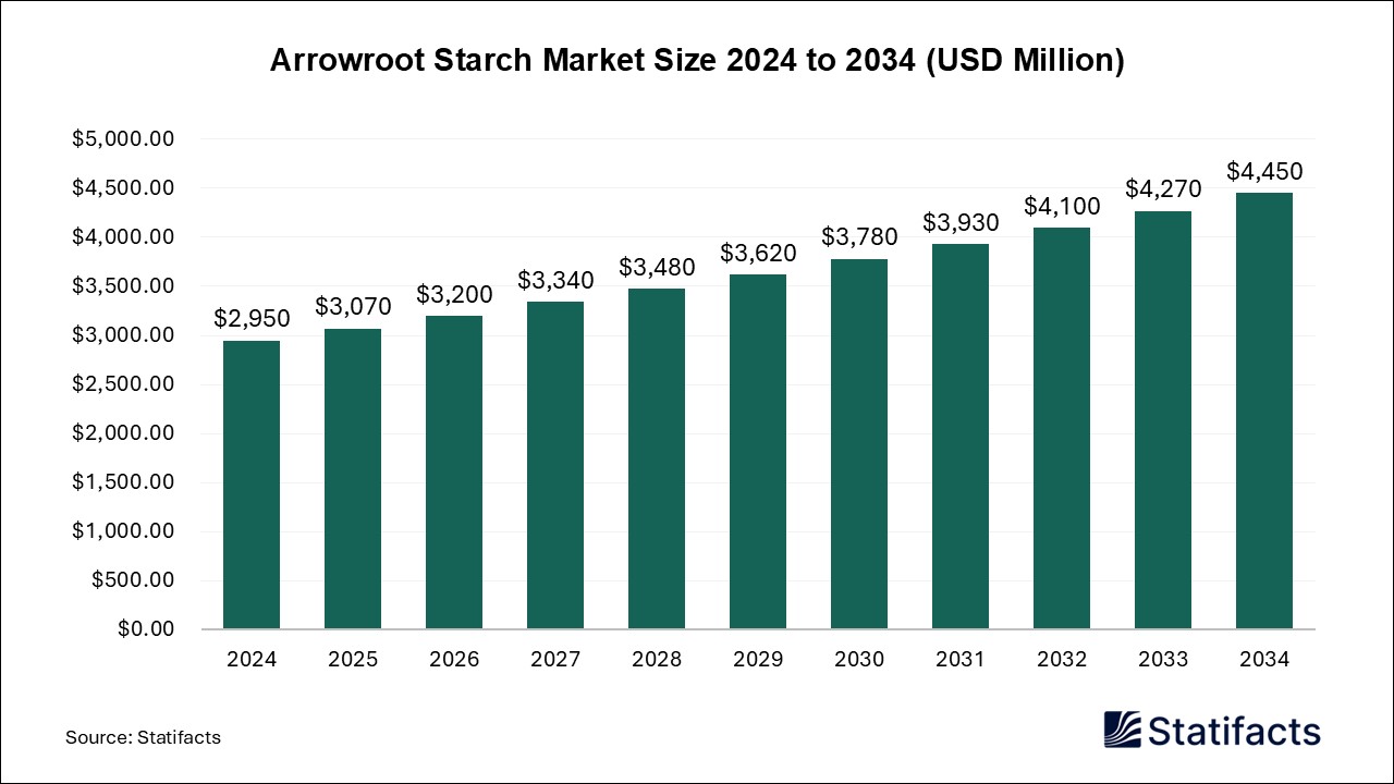 Arrowroot Starch Market Size 2024 to 2034