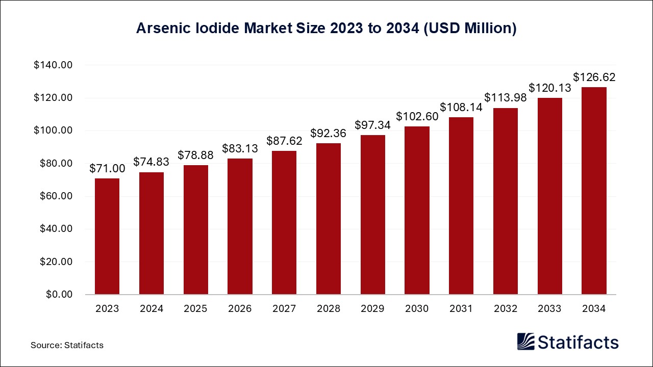 Arsenic Iodide Market