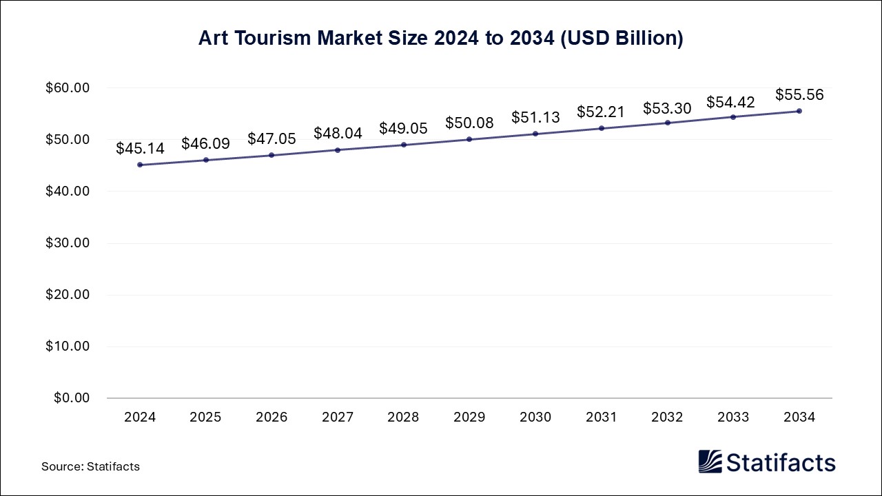 Art Tourism - Worldwide