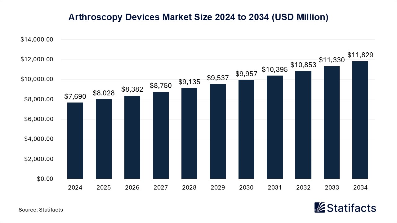 Arthroscopy Devices - Worldwide